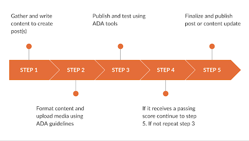 ADA workflow diagram